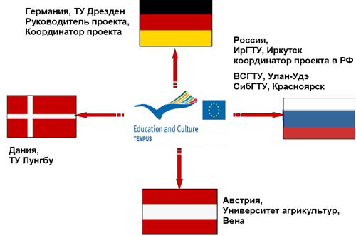 Projektkonsortium